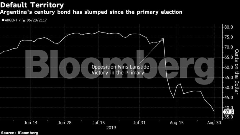 Argentina's century bond has slumped since the primary election