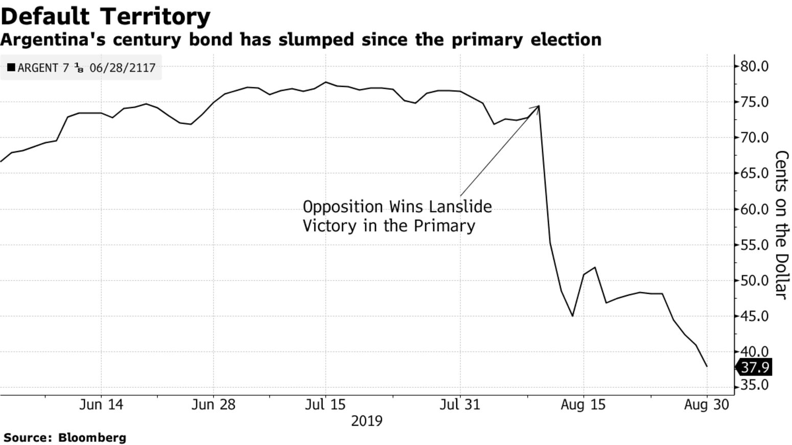 Argentina's century bond has slumped since the primary election