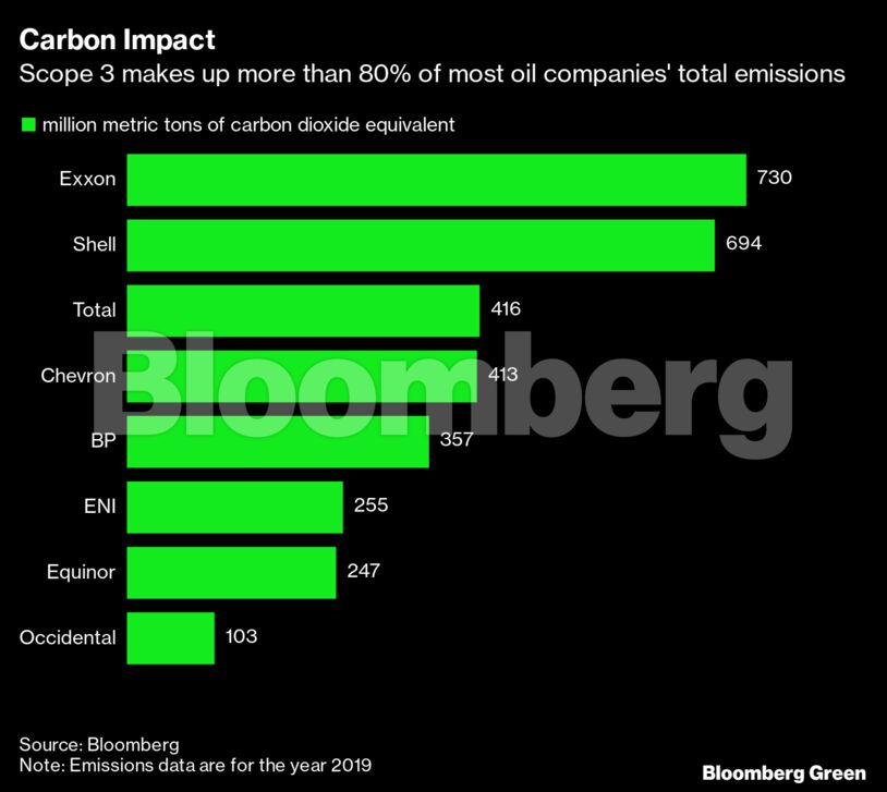 Carbon Impact