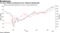 10-year inflation breakevens have widened significantly