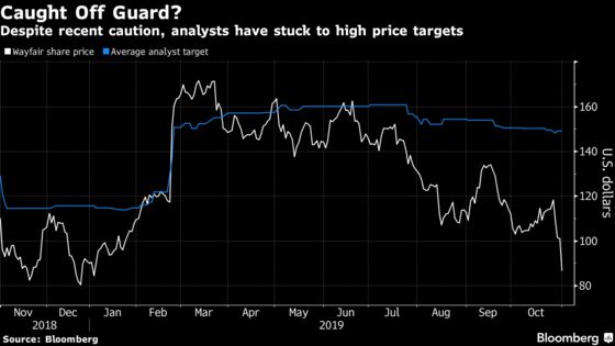 Wayfair Plunges as Forecast Miss Heightens Growth Concerns