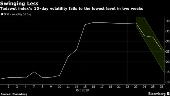 Most Mideast Stocks Retreat as Traders Eye Earnings