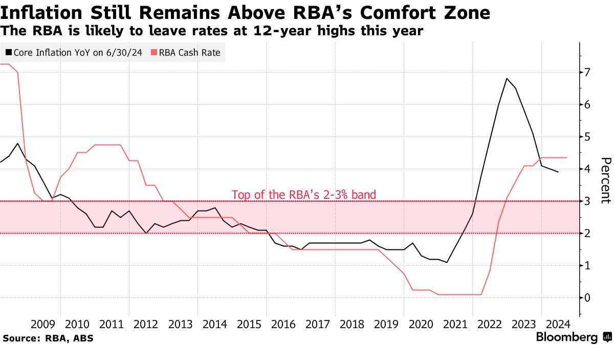 Inflation Still Remains Above RBA’s Comfort Zone | The RBA is likely to leave rates at 12-year highs this year