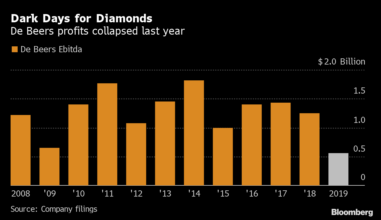 De Beers is selling diamonds for less and the industry isn't happy