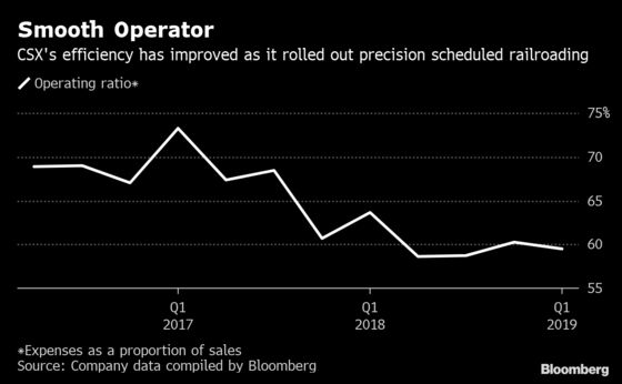 CSX Surges to Record High as Railroad Gets More Efficient