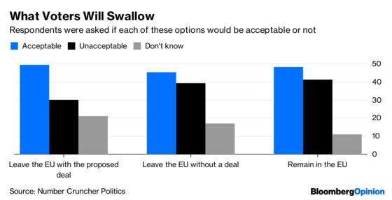 There Actually Is a Brexit Consensus Among U.K. Voters