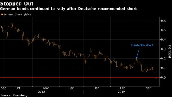 Deutsche Bank Bails Out of Its Call to Short Bunds