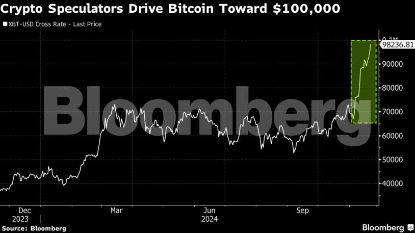 Crypto Speculators Drive Bitcoin Toward $100,000