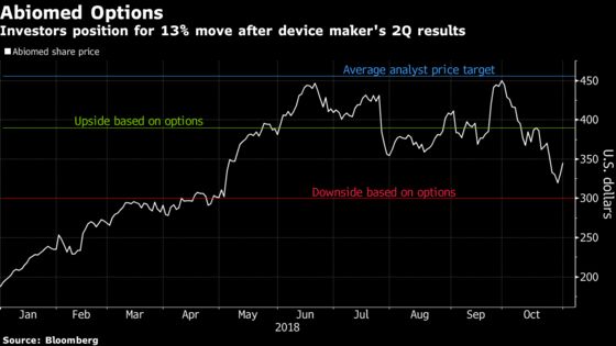 Abiomed May Reclaim Title as S&P 500's Top Stock After Earnings