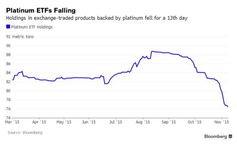 Holdings in exchange-traded products backed by platinum fell for a 13th day.