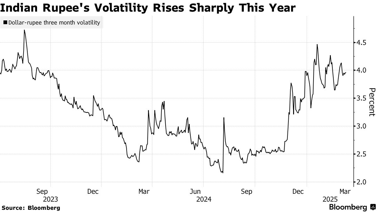 INR/USD: Indian Rupee Looks Set for Bigger Swings as RBI Eases Tight Grip:  Q&A - Bloomberg