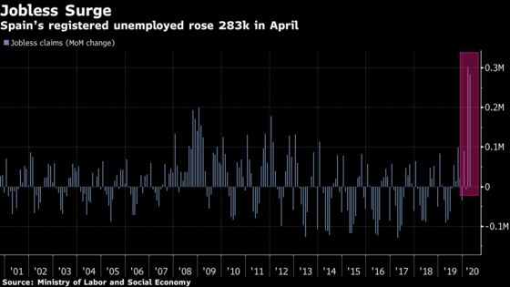 Spanish Jobless Claims Surge for Second Month in April