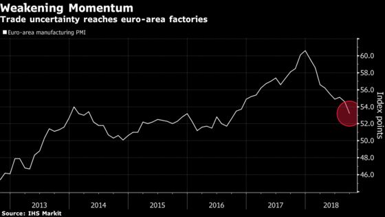 Euro-Area Manufacturers Throw on Brakes Amid Trade War Turmoil