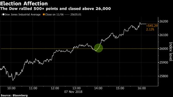 Stocks Rally as Election Results Provide Comfort: Markets Wrap