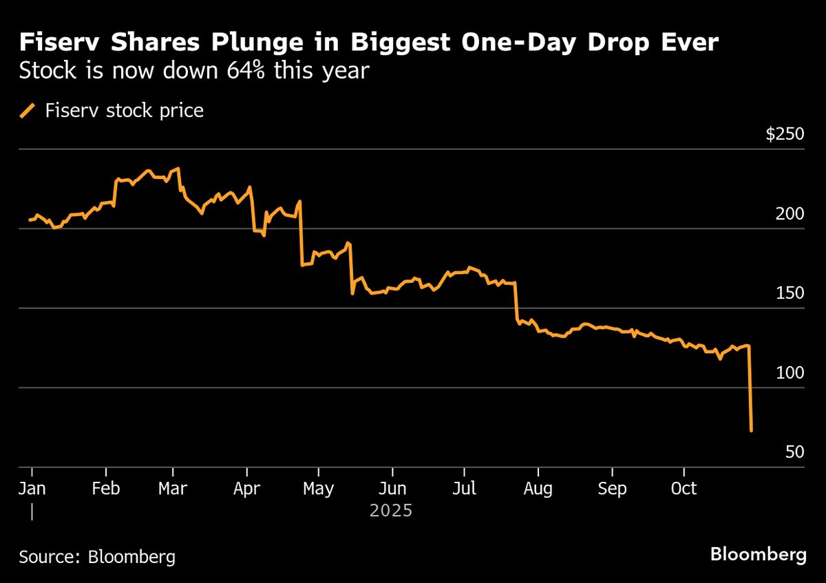 Fiserv’s Massive Earnings Shortfall Baffles Analysts, Sends Stock Tumbling