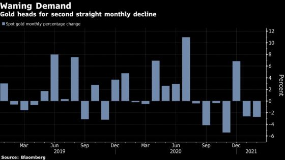 Gold Extends Decline With Rising Yields Curbing Metal’s Appeal