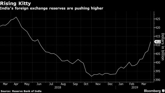 India's Dollar Swap Window May Lift FX Reserves Toward Record