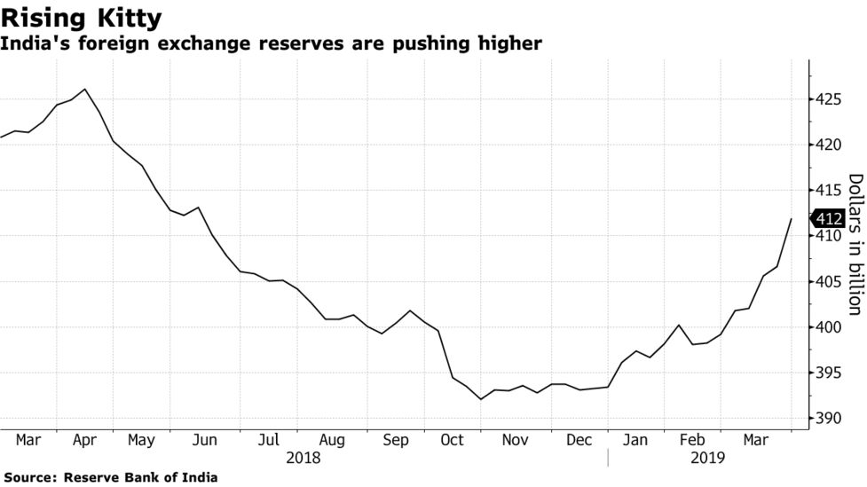 India S Dollar Swap Window May Lift Fx Reserves Toward !   Record - 