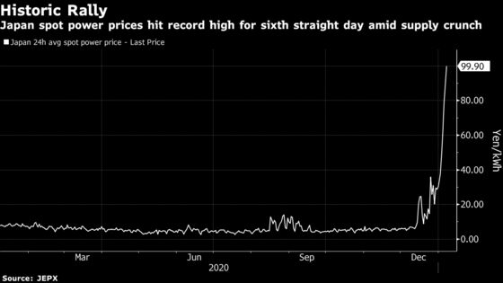 Japan Power Prices Extend Rally Amid Scramble to Dodge Shortages