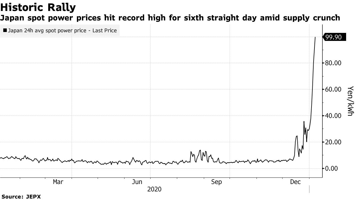 Japan spot power prices hit record high for sixth straight day amid supply crunch
