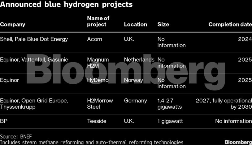 Announced blue hydrogen projects