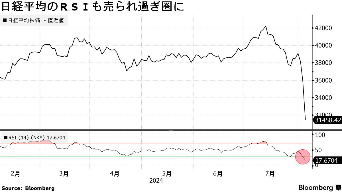 暴落日経平均に歴史的「売られ過ぎ」サイン、25日線乖離は災害レベル - Bloomberg