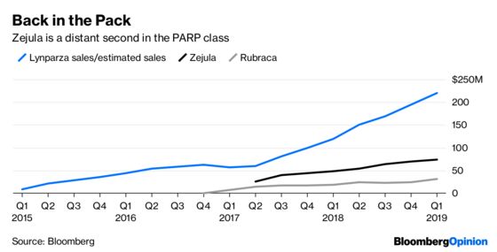 Tesaro Is the Wrong Medicine for Glaxo