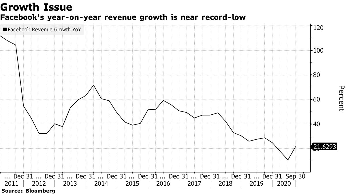 Facebook's year-over-year revenue growth is near record high