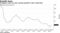 Facebook's year-on-year revenue growth is near record-low