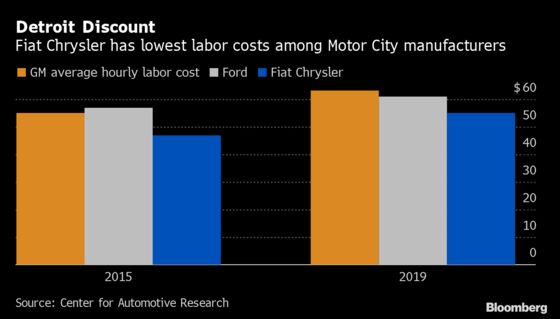 Fiat Chrysler Agrees to Costly Pay Bumps for Lower-Wage Workers