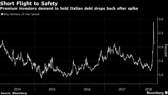 Shortest Euro-Area Crisis Ever? Italian Risk Melts From Market