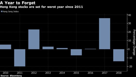 Hong Kong Sets Worst Annual Loss in Years, Joining Global Stocks