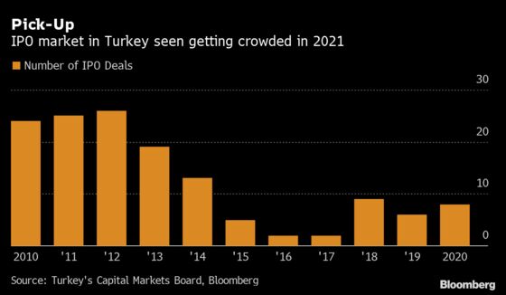 Turkish Small Caps Race to List as Stock Market Hits Record