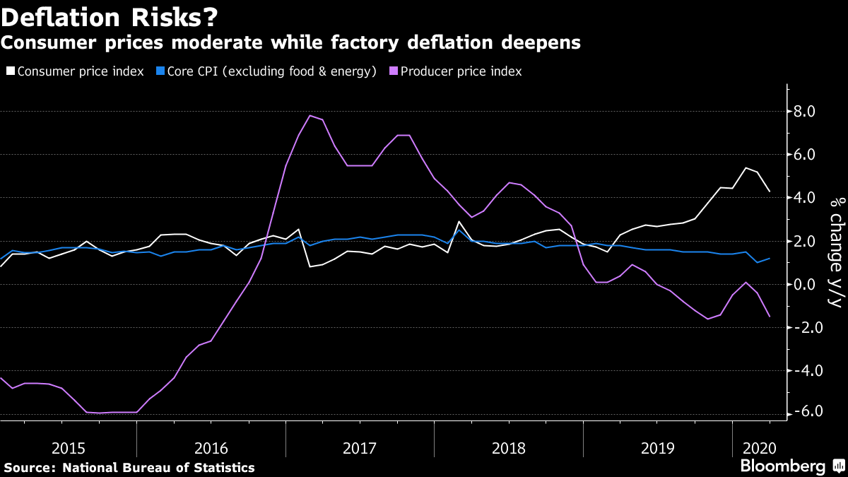 Oil Collapse to Worsen China’s Deflation, Open Path for PBOC - Bloomberg