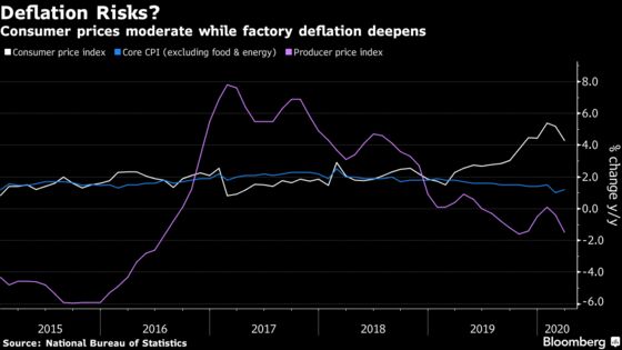 Oil Collapse to Worsen China’s Deflation, Open Path for PBOC