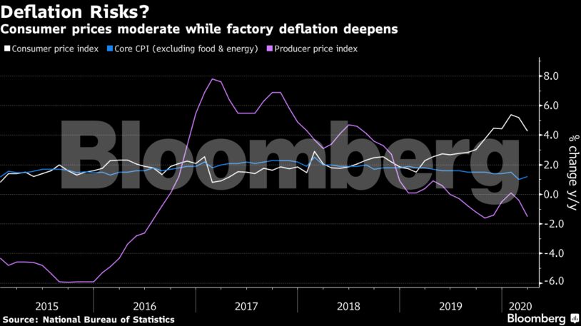 Consumer prices moderate while factory deflation deepens