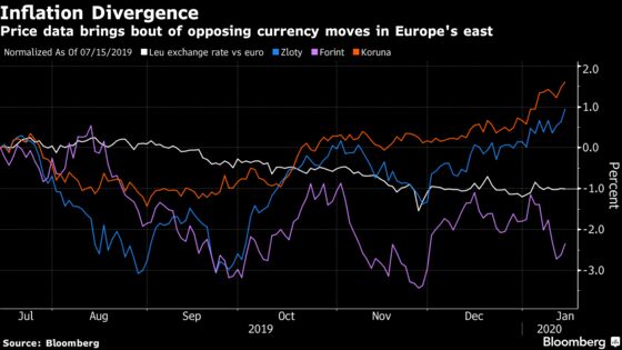 Inflation Fears Return to Haunt Investors in Europe’s East