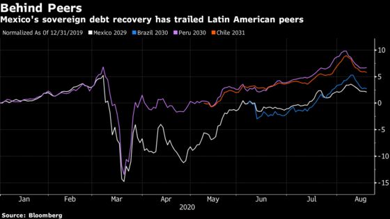 AMLO’s Austerity Pitch Fizzles With Investors as Bonds Lag Peers