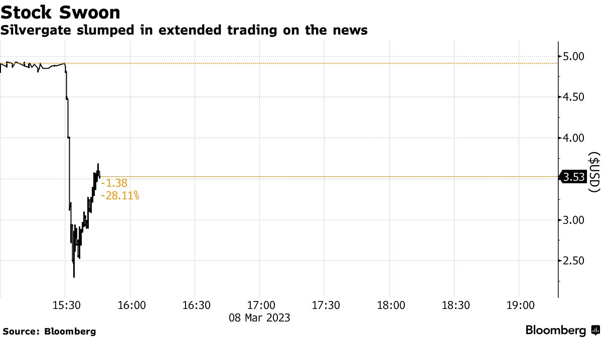 シルバーゲート、銀行業務の縮小と清算計画公表－株価急落 - Bloomberg
