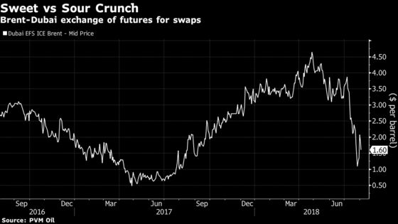 Growing Glut of High-Quality Crude Signals Danger for Oil Market