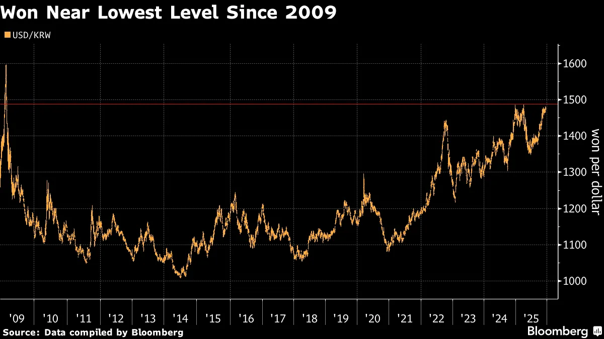 KRW/USD: Why is South Korea Worried About the Weak Won? - Bloomberg