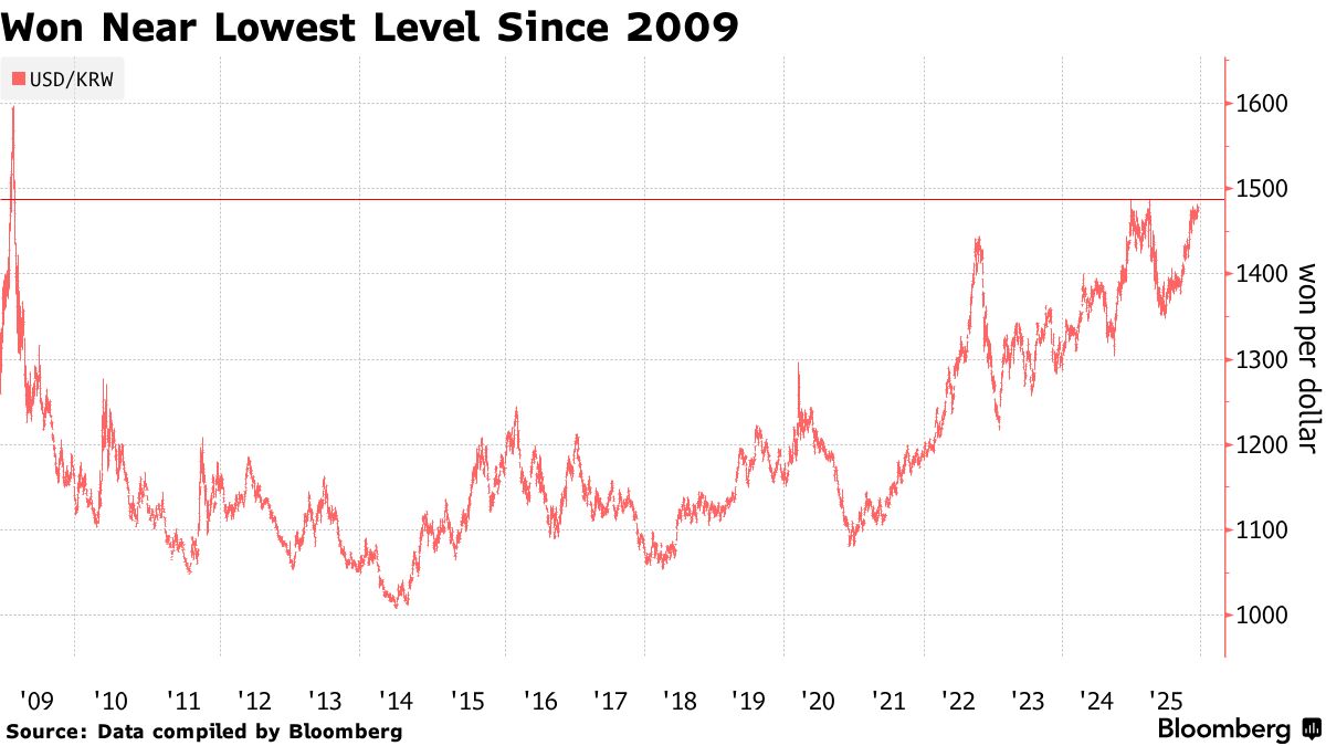 KRW/USD: Why is South Korea Worried About the Weak Won? - Bloomberg