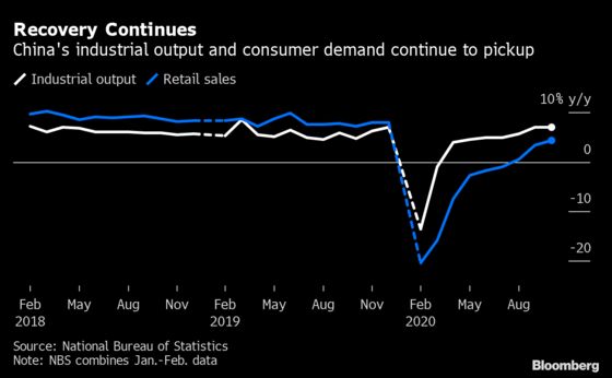 China’s Strengthening Recovery Cements Status as Global Outlier