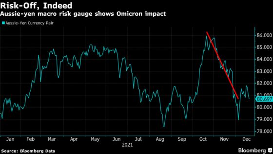 Taking On Risk Looks Riskier With Omicron, Manchin Double Whammy