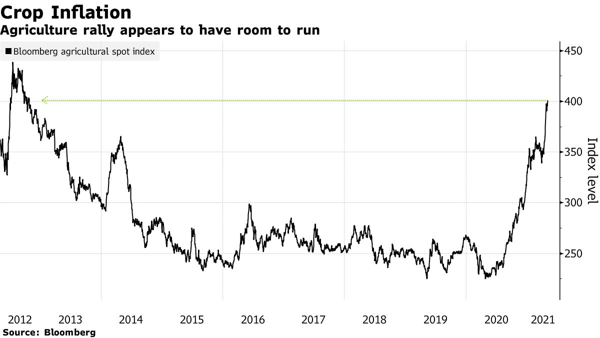 Agriculture rally appears to have room to run