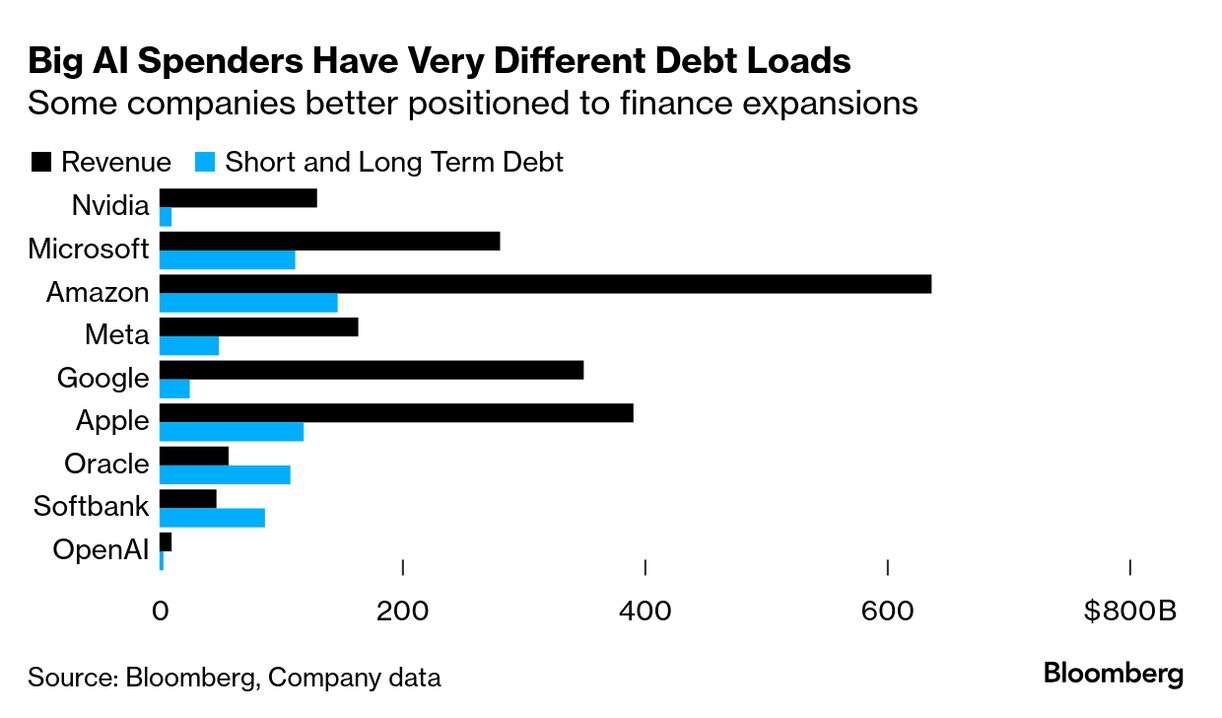 Big Debt Deals Throw Fuel on the AI Boom - Bloomberg