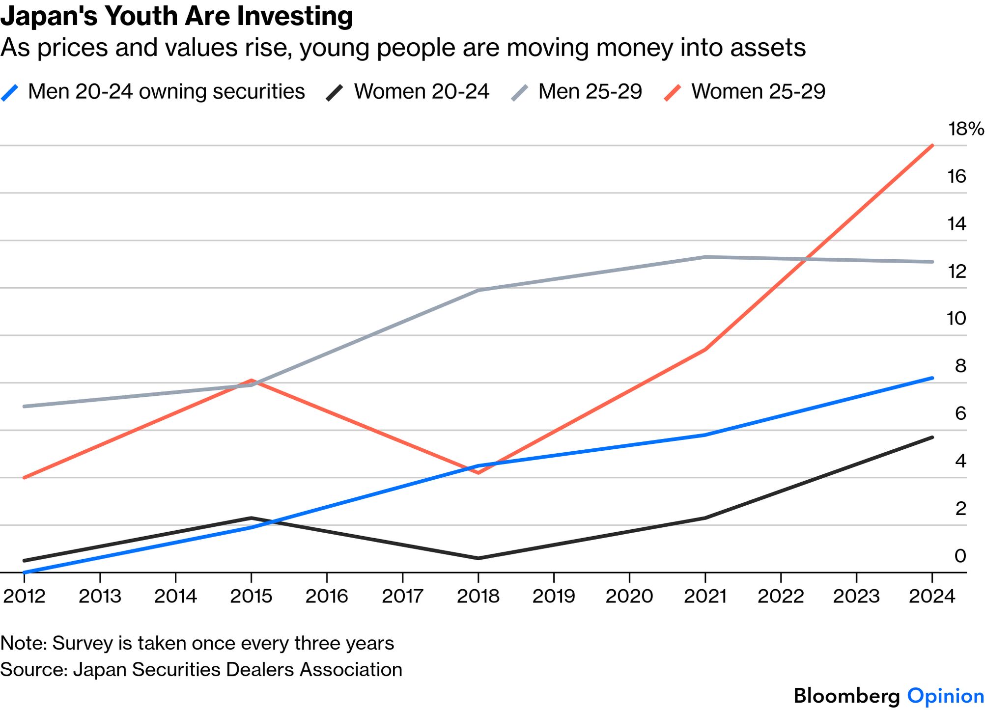 Are Japan's Youth Really in 'Investment Poverty'? - Bloomberg