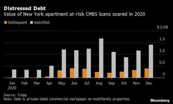 NYC Apartment Landlords Getting Burned in Gentrification Crash