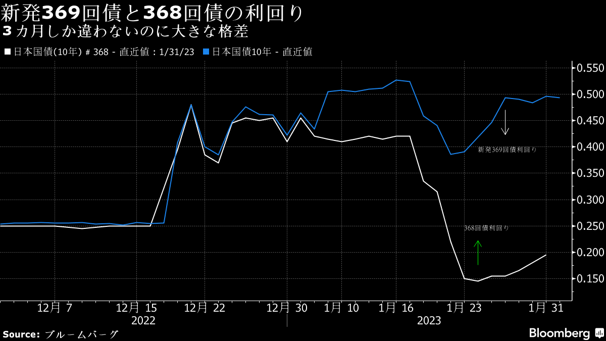 10年金利「一物二価」鮮明、YCCで広がる弊害と強まる限界論