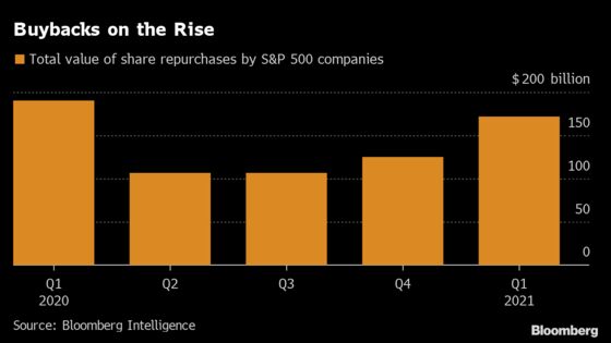Corporate Buybacks Gain Steam With Banks Poised to Boost Buying